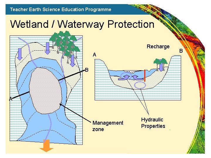 Teacher Earth Science Education Programme Wetland / Waterway Protection Recharge A B A Management