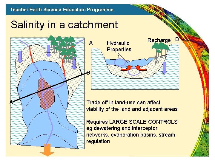 Teacher Earth Science Education Programme Salinity in a catchment A Hydraulic Properties Recharge B