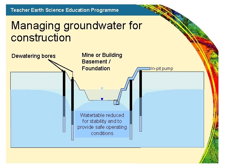 Teacher Earth Science Education Programme Managing groundwater for construction Dewatering bores Mine or Building