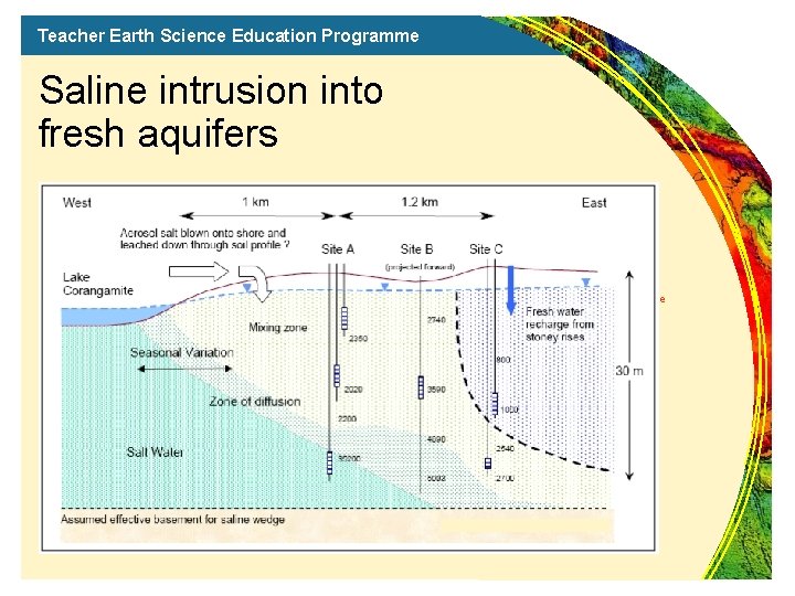 Teacher Earth Science Education Programme Saline intrusion into fresh aquifers Saline lake or the