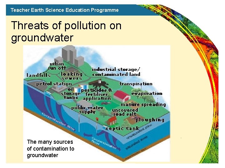 Teacher Earth Science Education Programme Threats of pollution on groundwater The many sources of