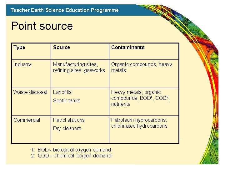 Teacher Earth Science Education Programme Point source Type Source Contaminants Industry Manufacturing sites, refining