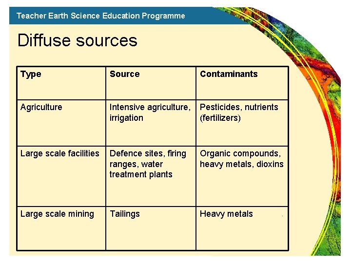 Teacher Earth Science Education Programme Diffuse sources Type Source Contaminants Agriculture Intensive agriculture, irrigation