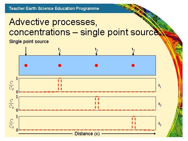 Teacher Earth Science Education Programme Advective processes, concentrations – single point source Single point