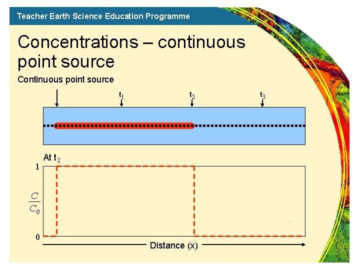 Teacher Earth Science Education Programme Concentrations – continuous point source Continuous point source t