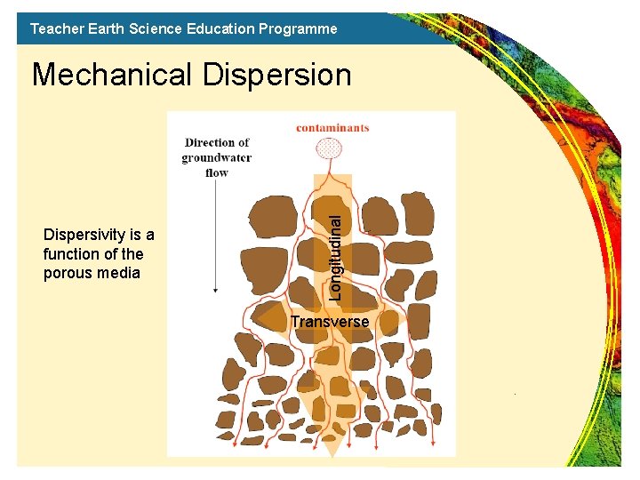 Teacher Earth Science Education Programme Dispersivity is a function of the porous media Longitudinal