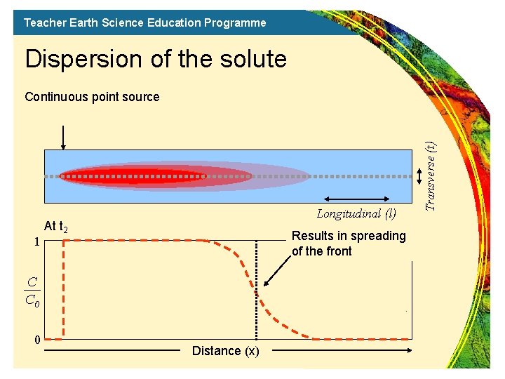 Teacher Earth Science Education Programme Dispersion of the solute 1 Longitudinal (l) At t