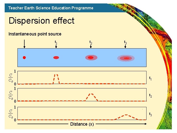Teacher Earth Science Education Programme Dispersion effect Instantaneous point source t 1 C C