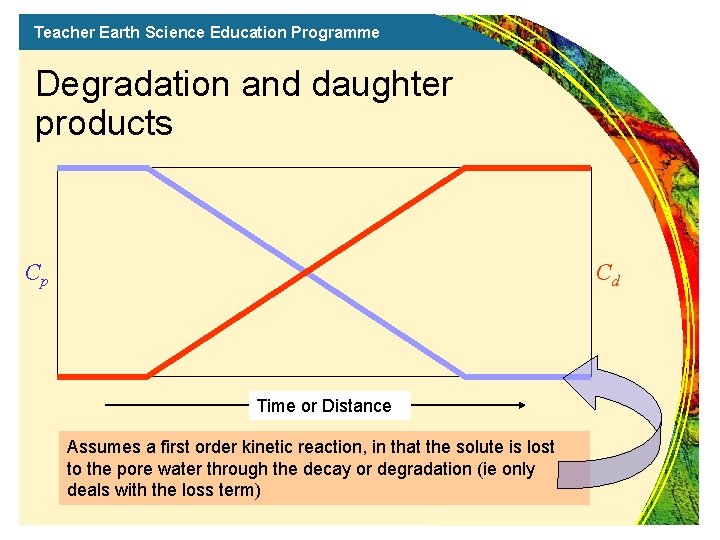 Teacher Earth Science Education Programme Degradation and daughter products Cp Cd Time or Distance