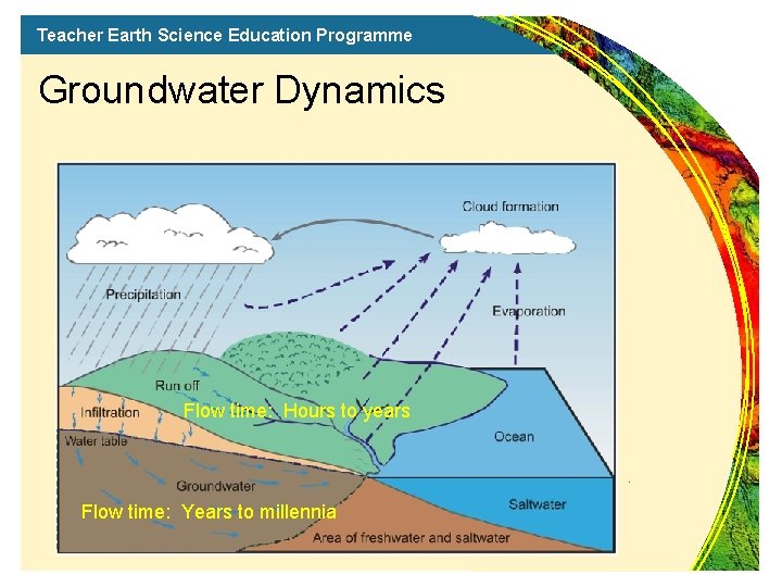Teacher Earth Science Education Programme Groundwater Dynamics Flow time: Hours to years Flow time: