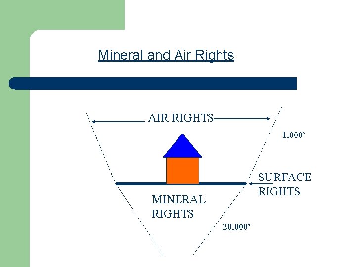 Mineral and Air Rights AIR RIGHTS 1, 000’ SURFACE RIGHTS MINERAL RIGHTS 20, 000’