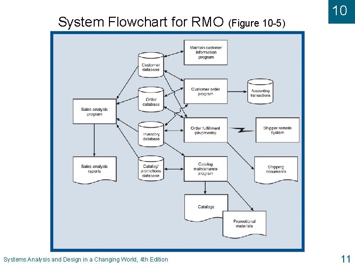 System Flowchart for RMO Systems Analysis and Design in a Changing World, 4 th