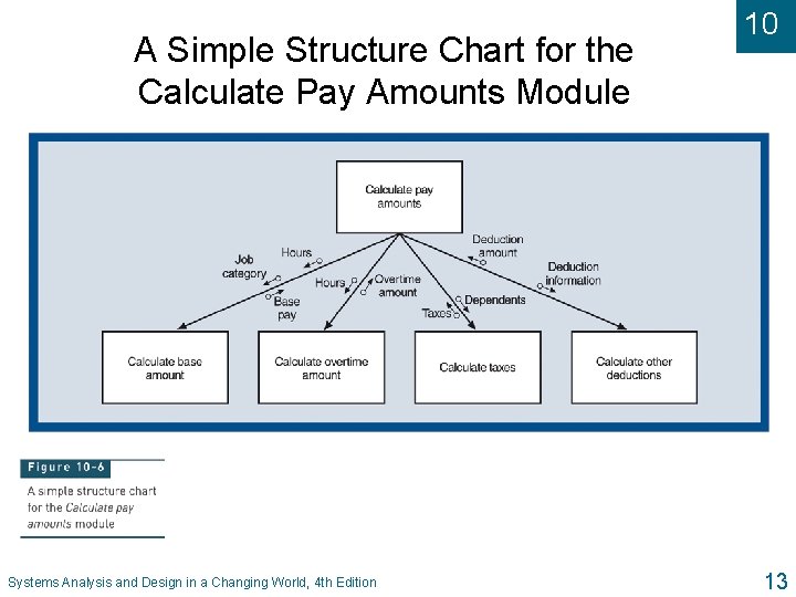 A Simple Structure Chart for the Calculate Pay Amounts Module Systems Analysis and Design