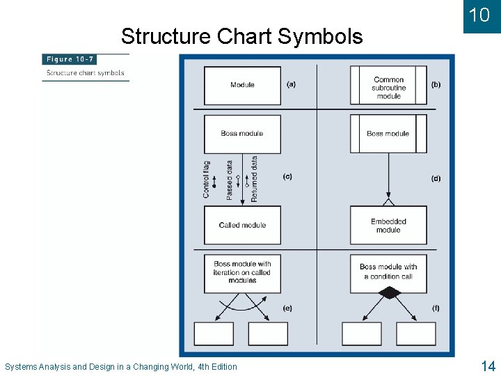 Structure Chart Symbols Systems Analysis and Design in a Changing World, 4 th Edition