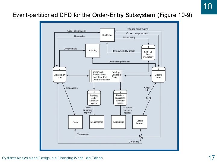 10 Event-partitioned DFD for the Order-Entry Subsystem (Figure 10 -9) Systems Analysis and Design