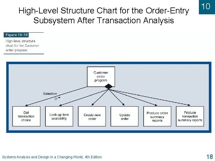 High-Level Structure Chart for the Order-Entry Subsystem After Transaction Analysis Systems Analysis and Design