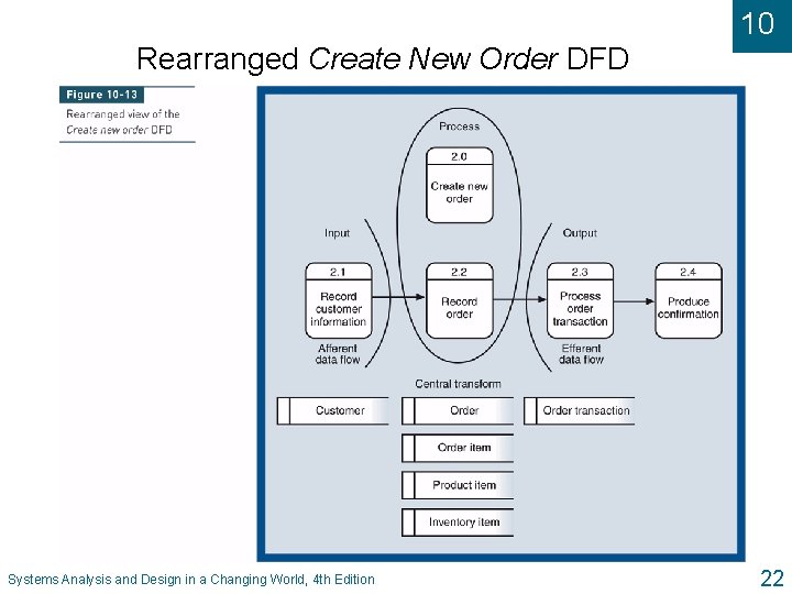 10 Rearranged Create New Order DFD Systems Analysis and Design in a Changing World,