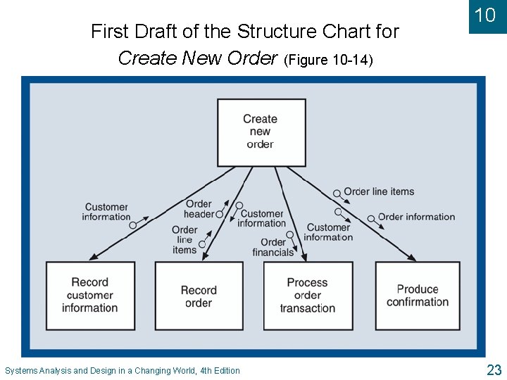 First Draft of the Structure Chart for Create New Order (Figure 10 -14) Systems