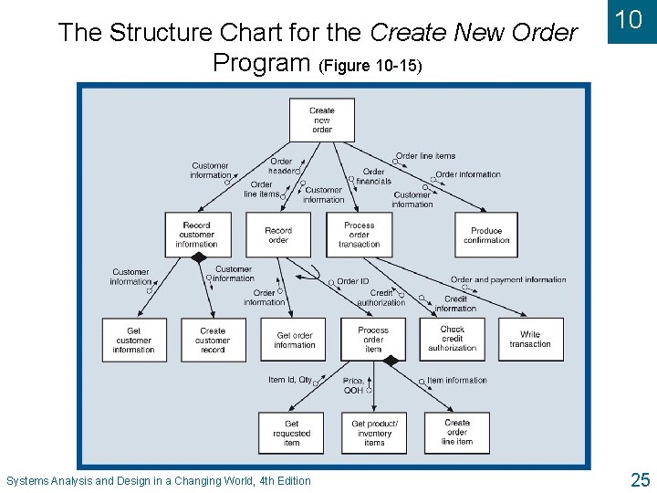 The Structure Chart for the Create New Order Program (Figure 10 -15) Systems Analysis