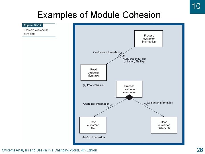 Examples of Module Cohesion Systems Analysis and Design in a Changing World, 4 th