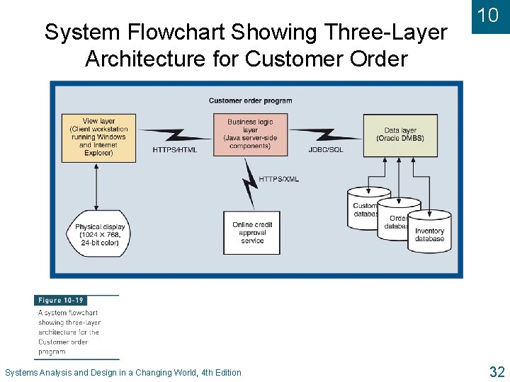 System Flowchart Showing Three-Layer Architecture for Customer Order Systems Analysis and Design in a