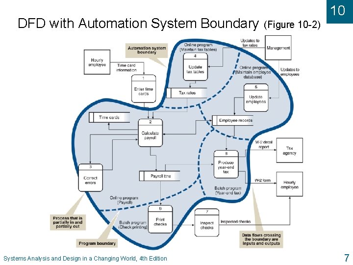 DFD with Automation System Boundary Systems Analysis and Design in a Changing World, 4