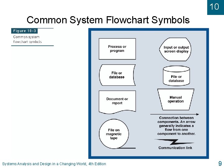 10 Common System Flowchart Symbols Systems Analysis and Design in a Changing World, 4