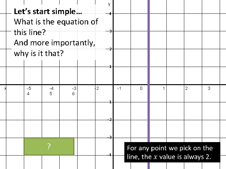 Let’s start simple… What is the equation of this line? And more importantly, why