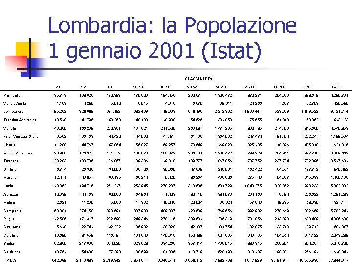 Lombardia: la Popolazione 1 gennaio 2001 (Istat) CLASSI DI ETA' Piemonte <1 1 -4