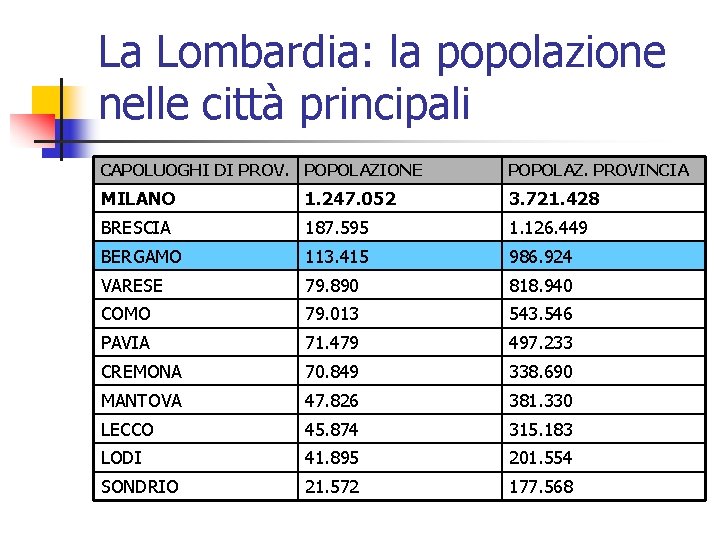 La Lombardia: la popolazione nelle città principali CAPOLUOGHI DI PROV. POPOLAZIONE POPOLAZ. PROVINCIA MILANO