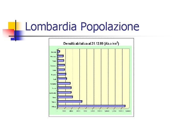 Lombardia Popolazione 