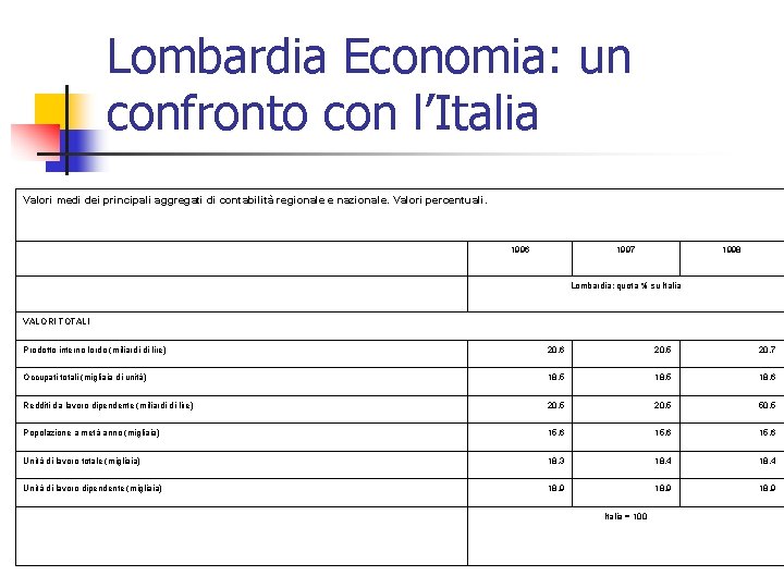 Lombardia Economia: un confronto con l’Italia Valori medi dei principali aggregati di contabilità regionale