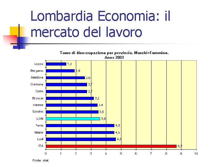 Lombardia Economia: il mercato del lavoro 