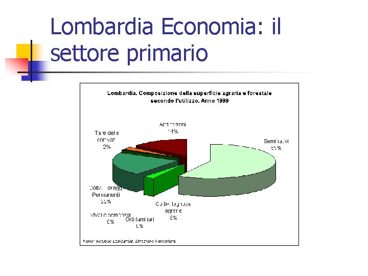 Lombardia Economia: il settore primario 