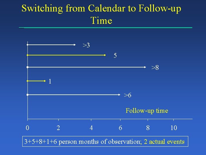 Switching from Calendar to Follow-up Time >3 5 >8 1 >6 Follow-up time 0