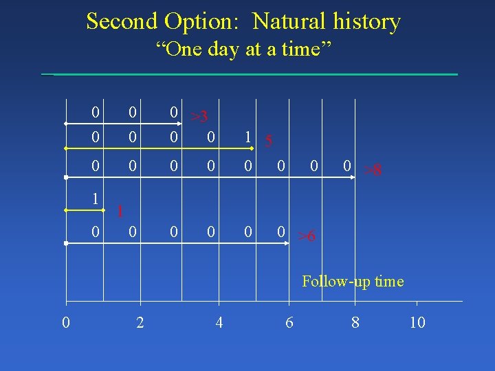 Second Option: Natural history “One day at a time” 0 0 0 >3 0