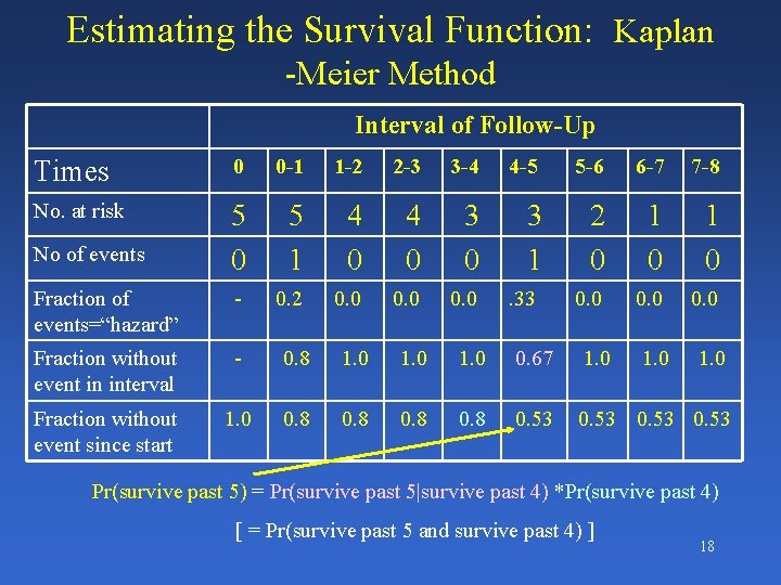 Estimating the Survival Function: Kaplan -Meier Method Interval of Follow-Up Times 0 0 -1