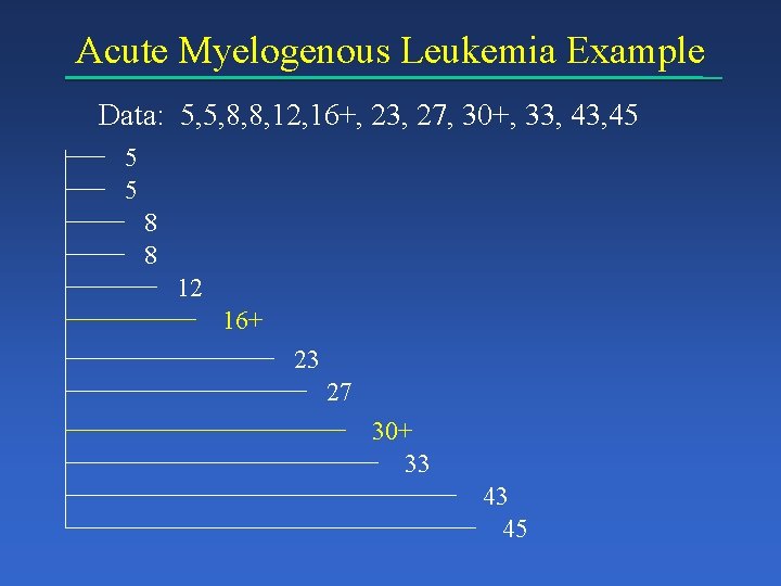 Acute Myelogenous Leukemia Example Data: 5, 5, 8, 8, 12, 16+, 23, 27, 30+,