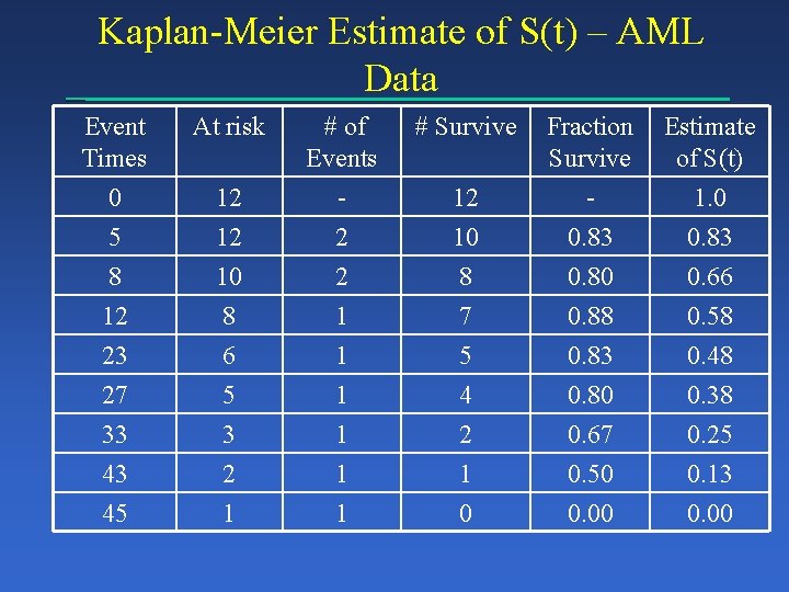 Kaplan-Meier Estimate of S(t) – AML Data Event Times 0 5 At risk #