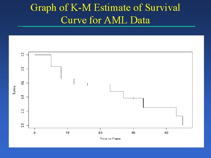 Graph of K-M Estimate of Survival Curve for AML Data 