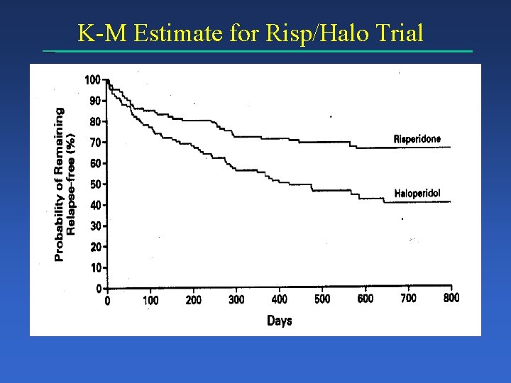 K-M Estimate for Risp/Halo Trial 