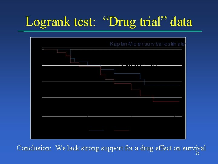 Logrank test: “Drug trial” data Logrank: 1. 72 p-value: . 19 Conclusion: We lack