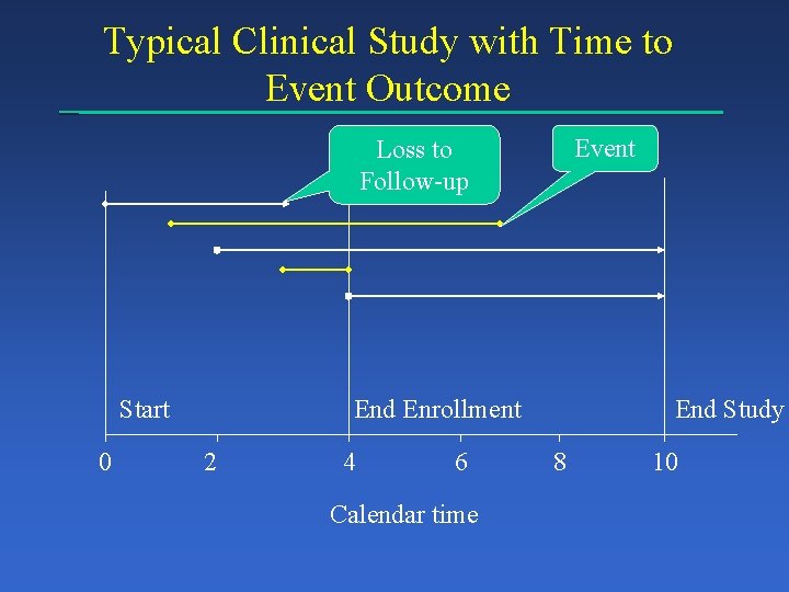 Typical Clinical Study with Time to Event Outcome Event Loss to Follow-up Start 0