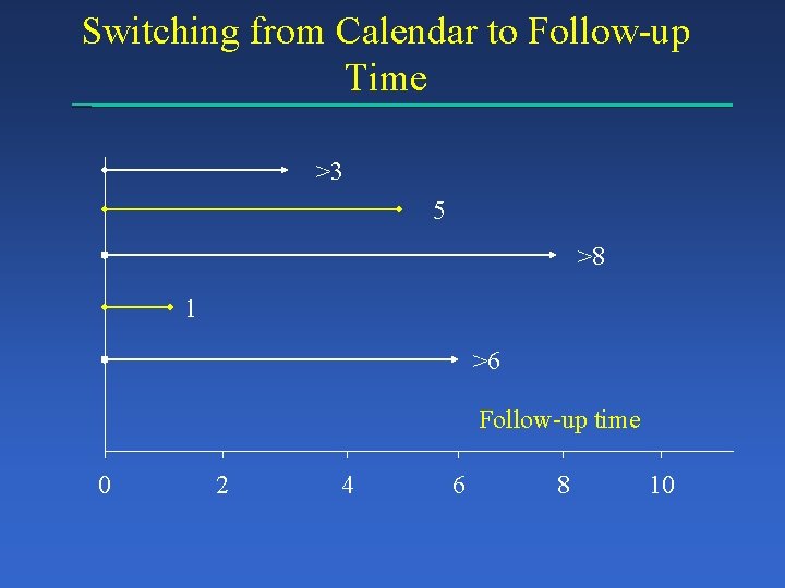 Switching from Calendar to Follow-up Time >3 5 >8 1 >6 Follow-up time 0