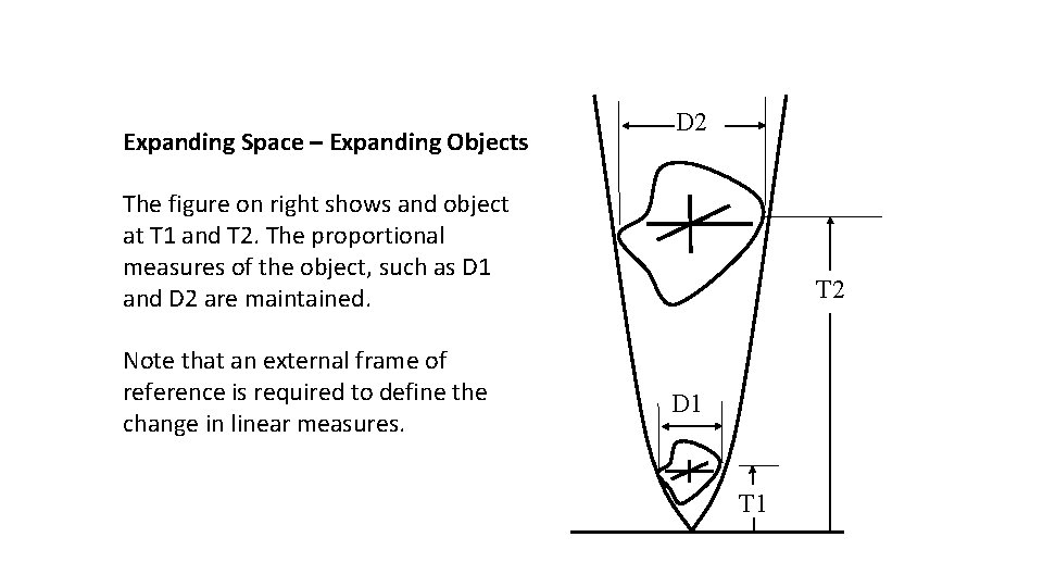 Expanding Space – Expanding Objects The figure on right shows and object at T