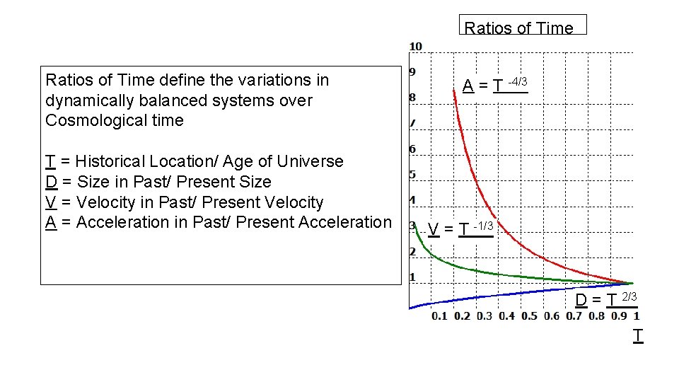 Ratios of Time define the variations in dynamically balanced systems over Cosmological time T