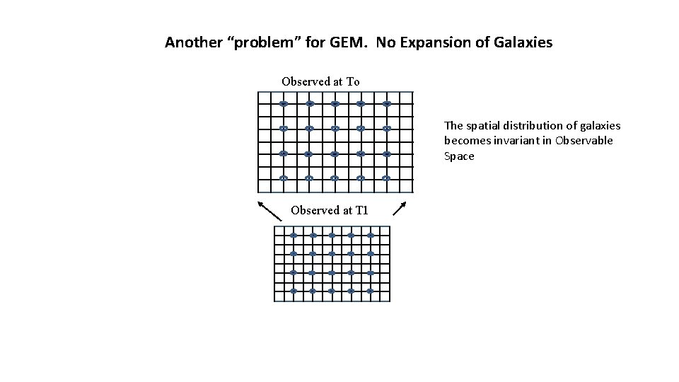 Another “problem” for GEM. No Expansion of Galaxies Observed at To The spatial distribution