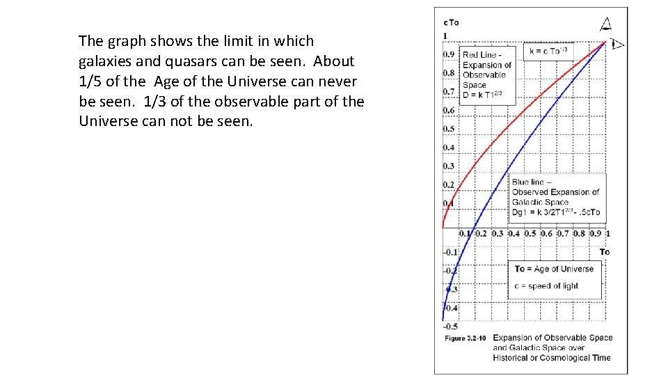 The graph shows the limit in which galaxies and quasars can be seen. About