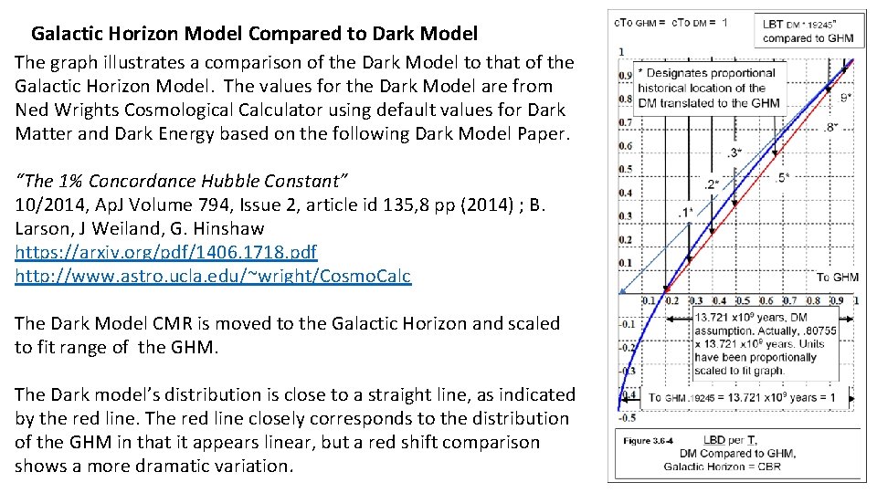 Galactic Horizon Model Compared to Dark Model The graph illustrates a comparison of the