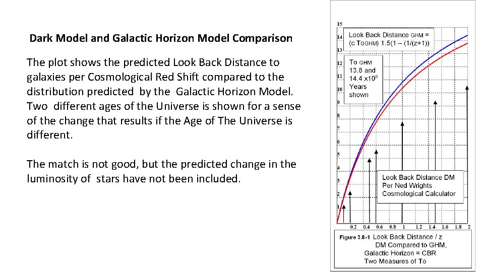 Dark Model and Galactic Horizon Model Comparison The plot shows the predicted Look Back